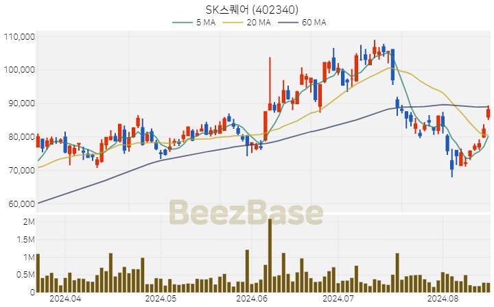 SK스퀘어 주가 분석 및 주식 종목 차트 | 2024.08.16