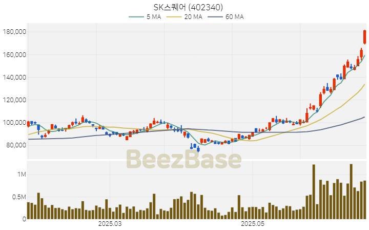 [주가 차트] SK스퀘어 - 402340 (2025.06.24)