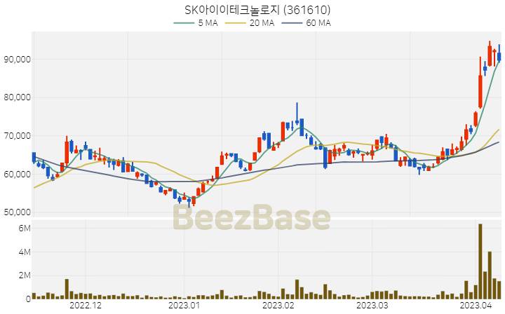 SK아이이테크놀로지 주가 분석 및 주식 종목 차트 | 2023.04.10