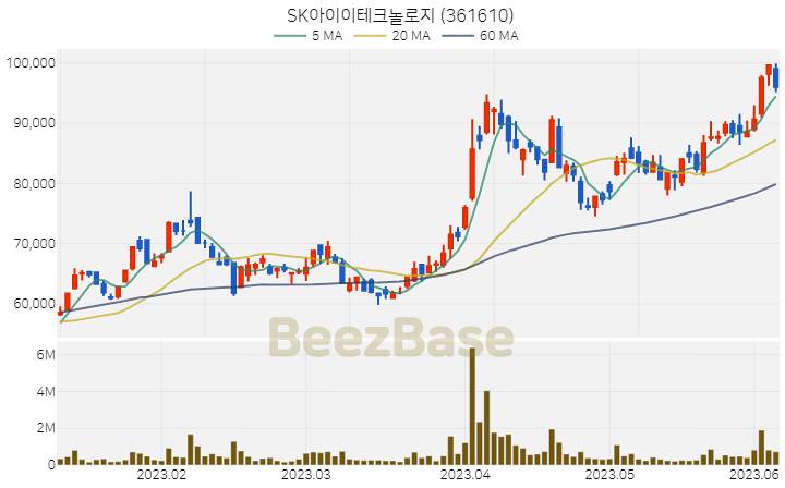 SK아이이테크놀로지 주가 분석 및 주식 종목 차트 | 2023.06.07