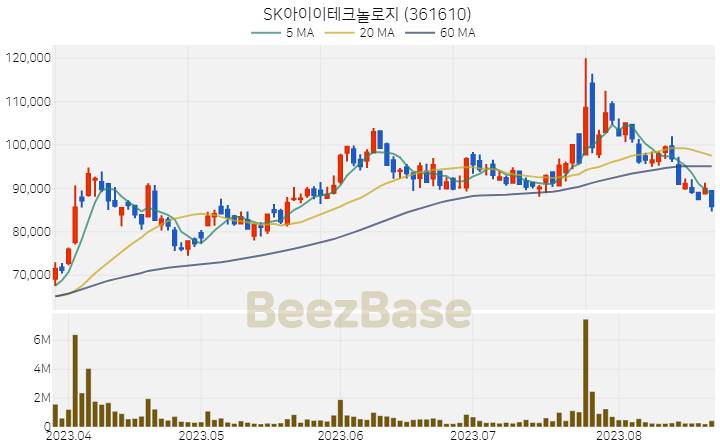 SK아이이테크놀로지 주가 분석 및 주식 종목 차트 | 2023.08.23