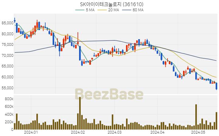 SK아이이테크놀로지 주가 분석 및 주식 종목 차트 | 2024.05.17