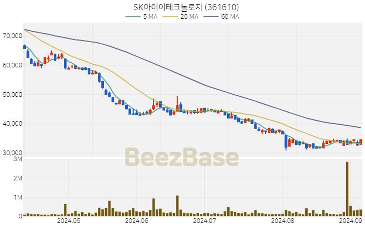 SK아이이테크놀로지 주가 분석 및 주식 종목 차트 | 2024.09.05