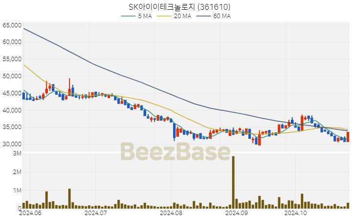 SK아이이테크놀로지 주가 분석 및 주식 종목 차트 | 2024.10.28