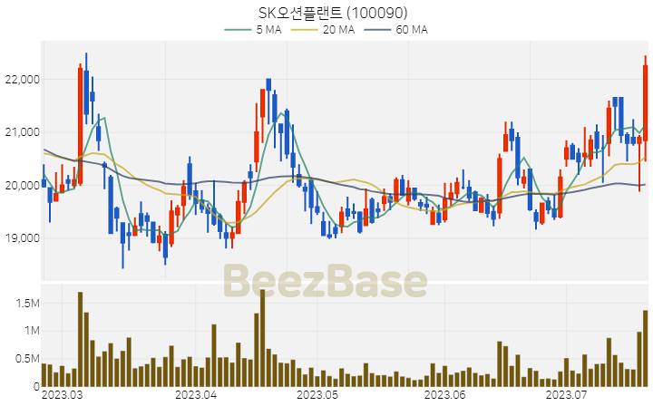 SK오션플랜트 주가 분석 및 주식 종목 차트 | 2023.07.20