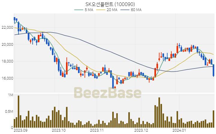 [주가 차트] SK오션플랜트 - 100090 (2024.01.25)