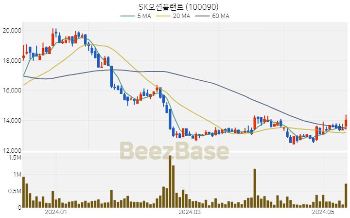 SK오션플랜트 주가 분석 및 주식 종목 차트 | 2024.05.14