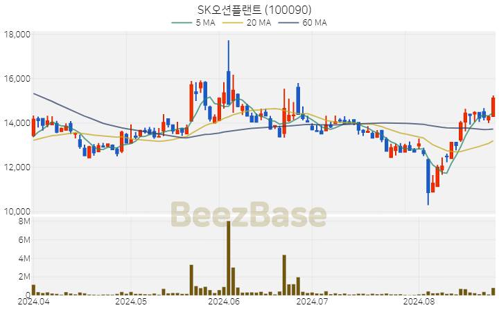 SK오션플랜트 주가 분석 및 주식 종목 차트 | 2024.08.26