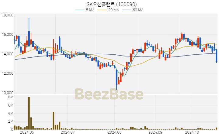 SK오션플랜트 주가 분석 및 주식 종목 차트 | 2024.10.22