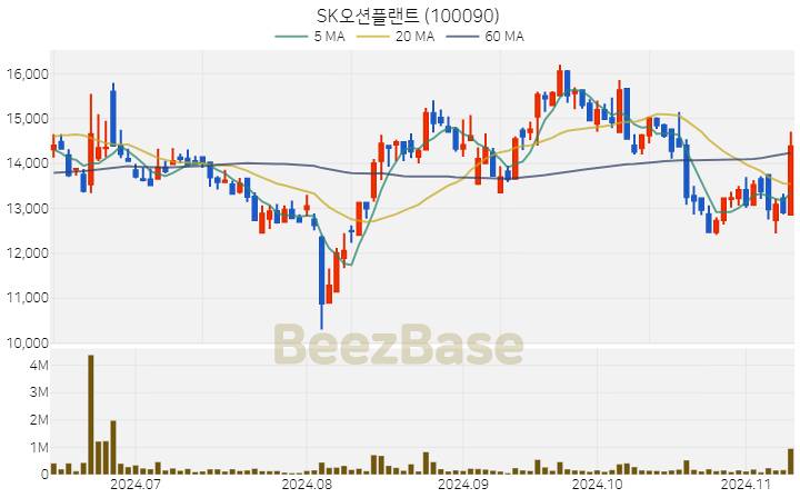 SK오션플랜트 주가 분석 및 주식 종목 차트 | 2024.11.11