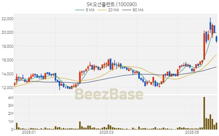 [주가 차트] SK오션플랜트 - 100090 (2025.05.22)