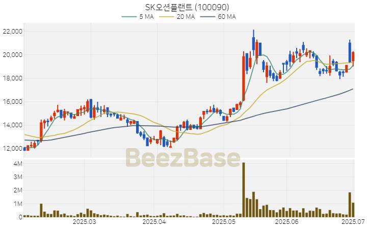 [주가 차트] SK오션플랜트 - 100090 (2025.07.02)