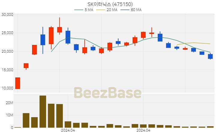[주가 차트] SK이터닉스 - 475150 (2024.05.03)