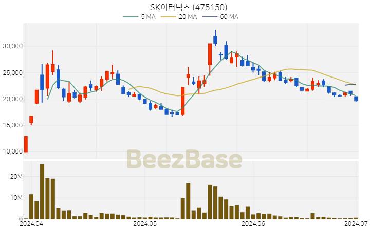 SK이터닉스 주가 분석 및 주식 종목 차트 | 2024.07.01