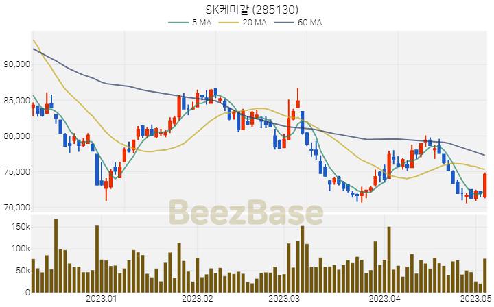 [주가 차트] SK케미칼 - 285130 (2023.05.04)