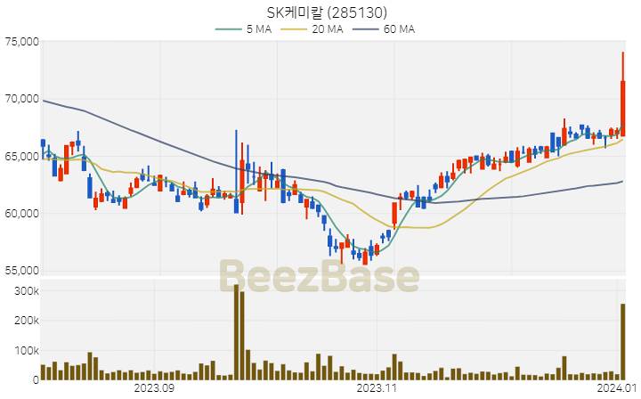 [주가 차트] SK케미칼 - 285130 (2024.01.03)