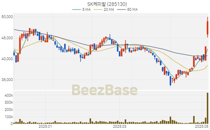 [주가 차트] SK케미칼 - 285130 (2025.05.09)