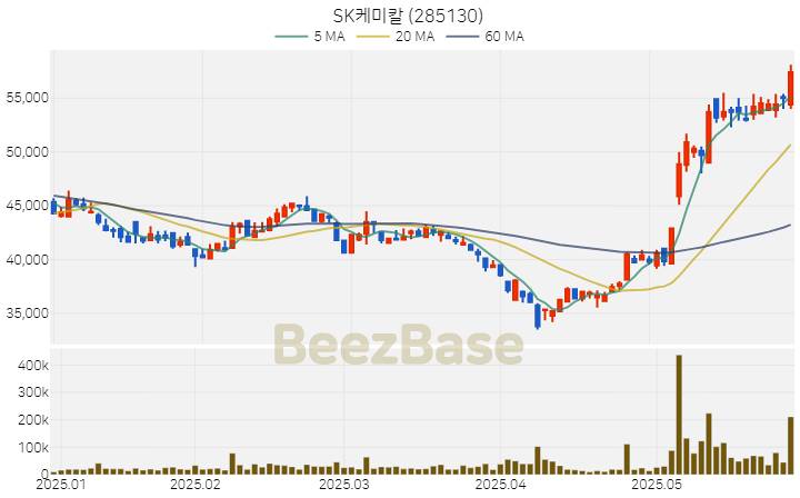 [주가 차트] SK케미칼 - 285130 (2025.05.30)