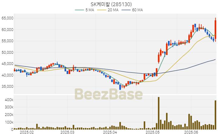 [주가 차트] SK케미칼 - 285130 (2025.06.20)