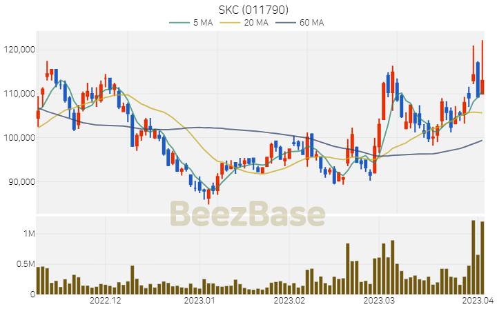 [주가 차트] SKC - 011790 (2023.04.04)