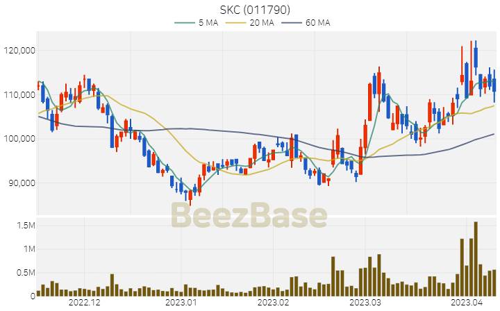 [주가 차트] SKC - 011790 (2023.04.11)