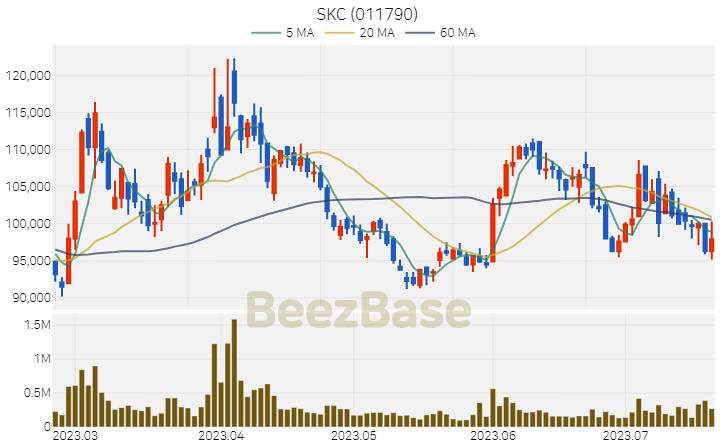 [주가 차트] SKC - 011790 (2023.07.20)