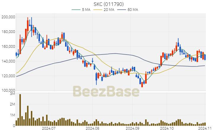 SKC 주가 분석 및 주식 종목 차트 | 2024.11.01