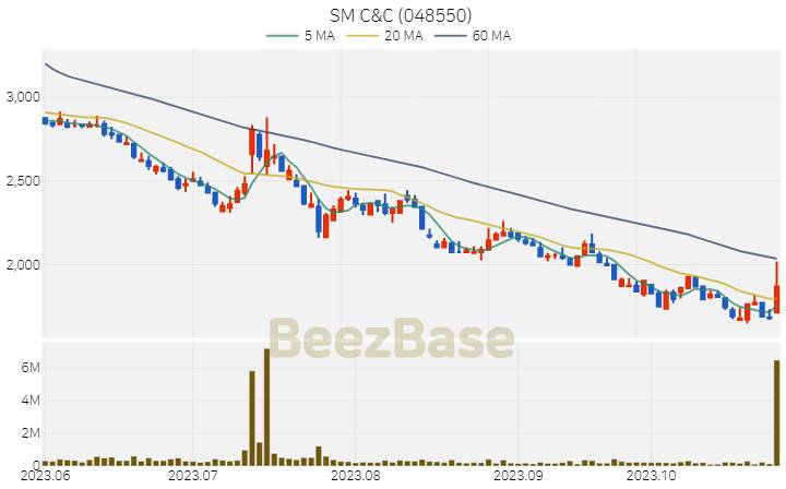 [주가 차트] SM C&C - 048550 (2023.10.30)