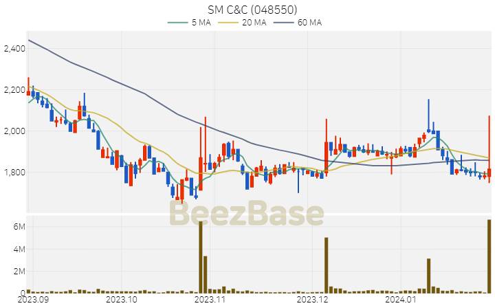 SM C&C 주가 분석 및 주식 종목 차트 | 2024.01.29