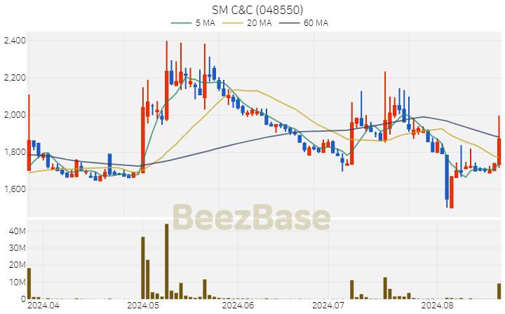 [주가 차트] SM C&C - 048550 (2024.08.21)