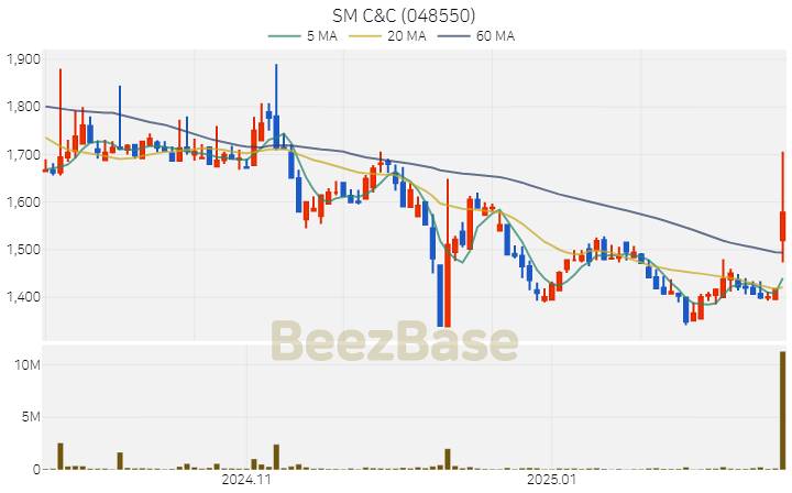 [주가 차트] SM C&C - 048550 (2025.02.20)