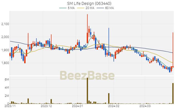 [주가 차트] SM Life Design - 063440 (2024.03.27)