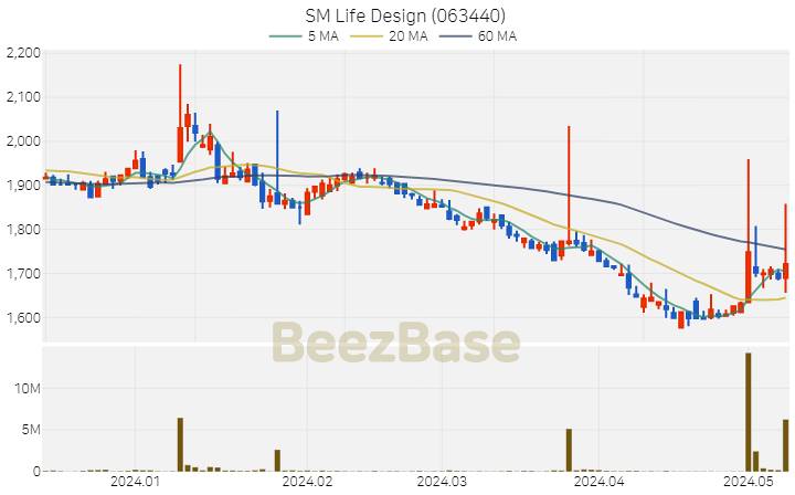 [주가 차트] SM Life Design - 063440 (2024.05.10)