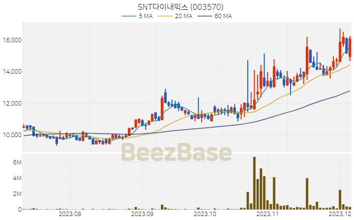 [주가 차트] SNT다이내믹스 - 003570 (2023.12.06)