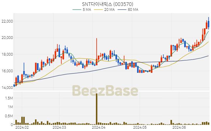 SNT다이내믹스 주가 분석 및 주식 종목 차트 | 2024.06.25