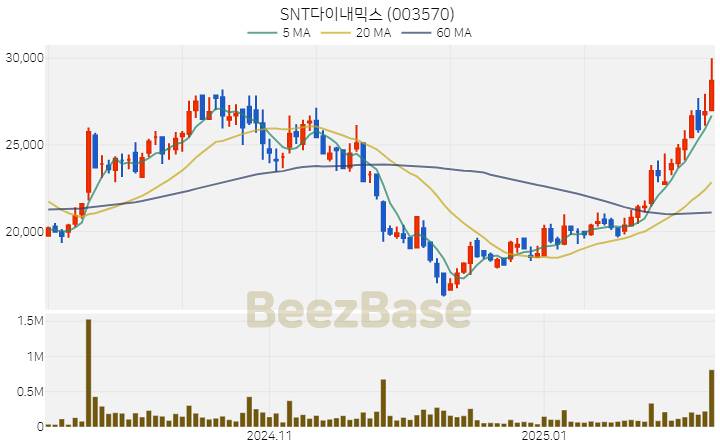 [주가 차트] SNT다이내믹스 - 003570 (2025.02.12)