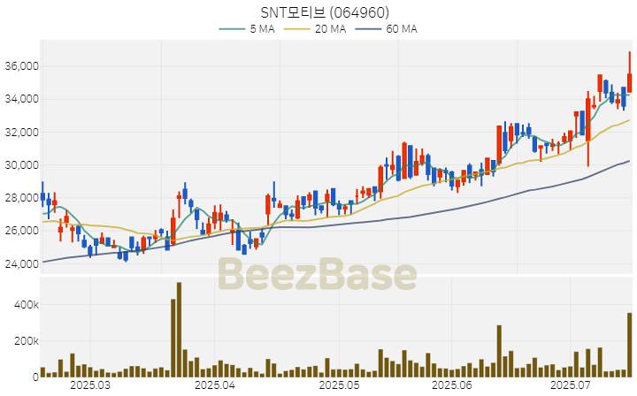 [주가 차트] SNT모티브 - 064960 (2025.07.16)