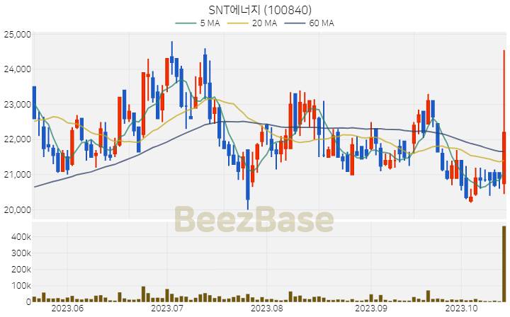 [주가 차트] SNT에너지 - 100840 (2023.10.18)