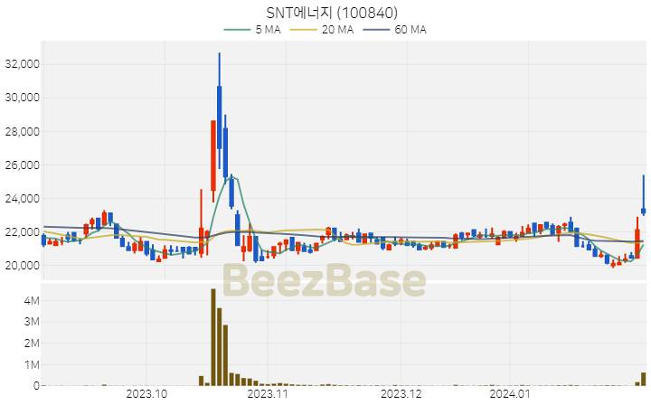 [주가 차트] SNT에너지 - 100840 (2024.02.01)