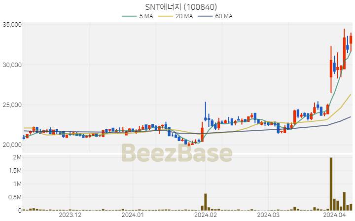 [주가 차트] SNT에너지 - 100840 (2024.04.08)