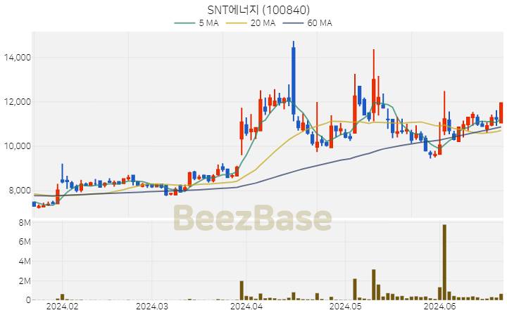 SNT에너지 주가 분석 및 주식 종목 차트 | 2024.06.21