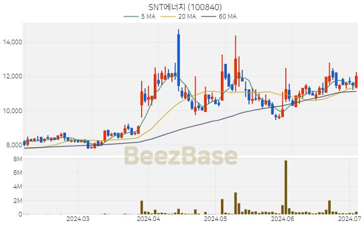 SNT에너지 주가 분석 및 주식 종목 차트 | 2024.07.04