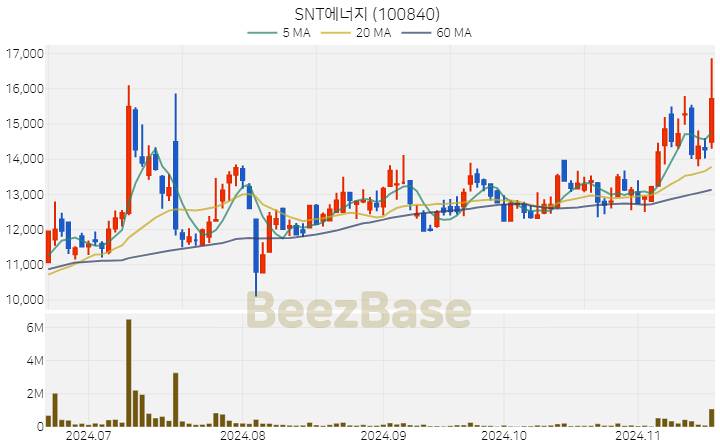 SNT에너지 주가 분석 및 주식 종목 차트 | 2024.11.18