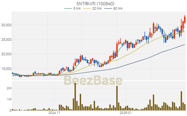 [주가 차트] SNT에너지 - 100840 (2025.02.25)
