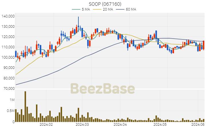 [주가 차트] SOOP - 067160 (2024.06.07)