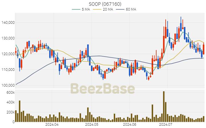 SOOP 주가 분석 및 주식 종목 차트 | 2024.07.29