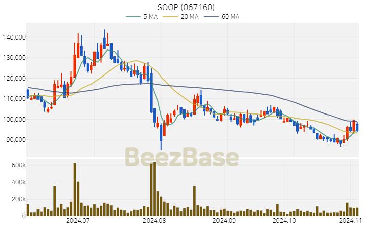 SOOP 주가 분석 및 주식 종목 차트 | 2024.11.05