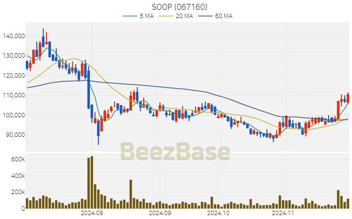 SOOP 주가 분석 및 주식 종목 차트 | 2024.11.29