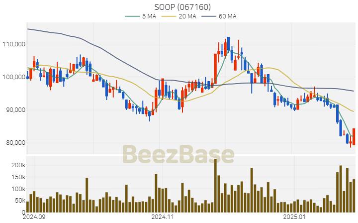 [주가 차트] SOOP - 067160 (2025.02.03)