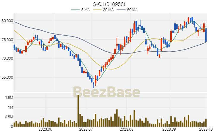 [주가 차트] S-Oil - 010950 (2023.10.04)